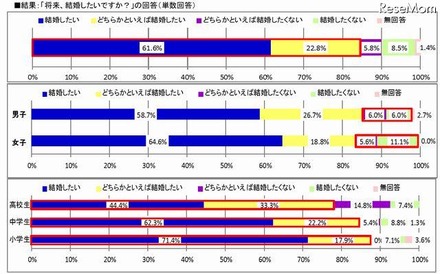 将来結婚したいかどうか