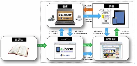 「c-shelf」の運用フロー図