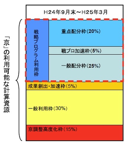 「京」の計算資源配分