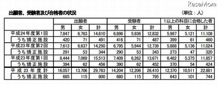 出願者、受験者及び合格者の状況