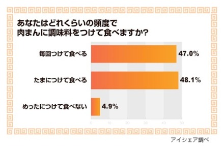 どれくらいの頻度で肉まんに調味料をつけて食べますか？