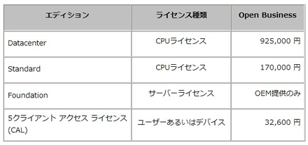 Windows Server 2012 ボリュームライセンス参考価格（税抜）