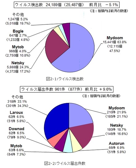 8月のウイルス検出数とウイルス届出件数