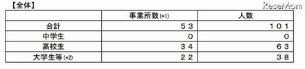 採用内定取消し状況（学校種別）