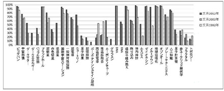 科学用語の認知率の変化（文系）