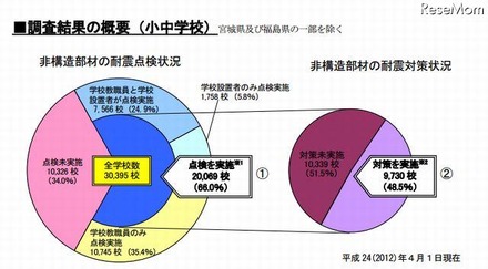 非構造部材の耐震点検状況と非構造部材の耐震対策状況