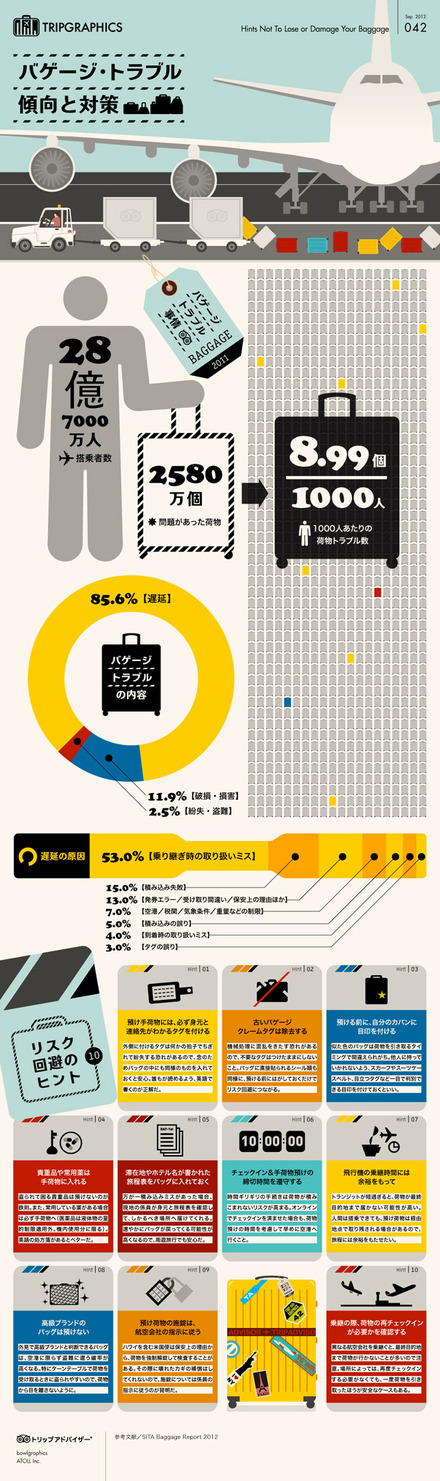インフォグラフィック「バゲージ・トラブル　傾向と対策」