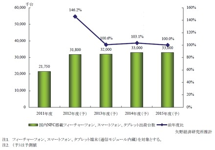 国内NFC搭載ハンドセット（フィーチャーホン+スマートフォン）、タブレット出荷台数予測