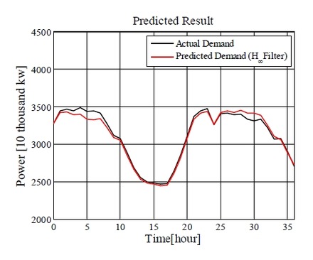 実際の電力需要（黒線）と予測結果（赤線）