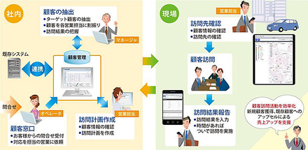 「BizXaaS顧客管理」の利用イメージ