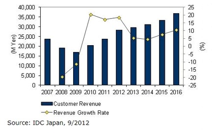 国内レイヤー4-7スイッチ市場 エンドユーザー売上額予測、2007年～2016年