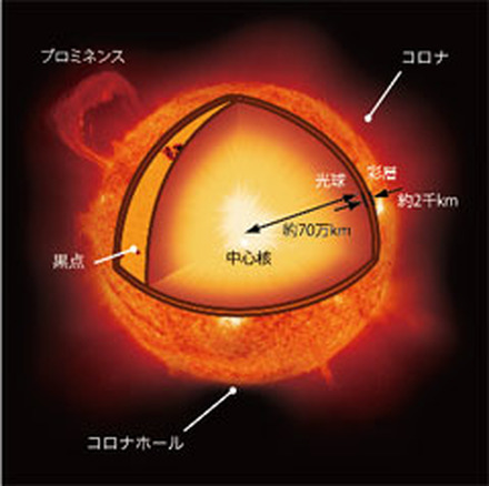 太陽の構造
