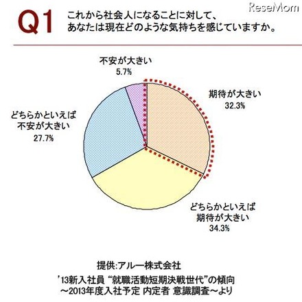 社会人になることに対してどのような気持ちか