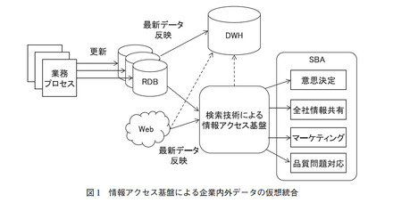 図1：情報アクセス基盤による企業内外データの仮想統合