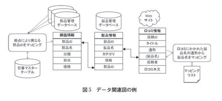 図5：データ関連図の例