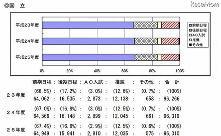 募集人員の推移（国立）