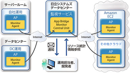 サービスの概要図