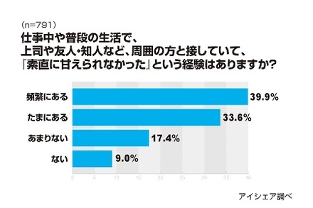 仕事や普段の生活で、「素直に甘えられなかった」という経験はありますか？