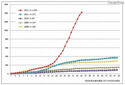 風疹累積報告数の推移2008～2012年（第1～35週）