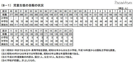 児童生徒の自殺の状況