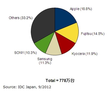 2012年 第2四半期　国内携帯電話出荷台数ベンダー別シェア