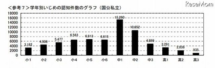 学年別いじめの認知件数のグラフ