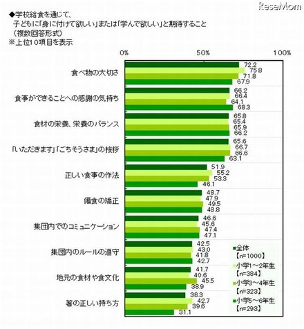 子どもに「身に付けて欲しい」または「学んで欲しい」と期待すること