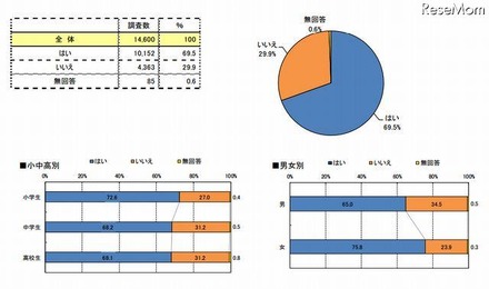 自分のまちの復興に関わりたいかどうか