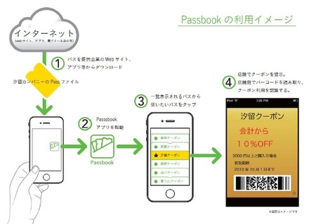 Passbookの利用イメージ