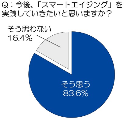 今後、「スマートエイジング」を実践していきたいと思いますか？