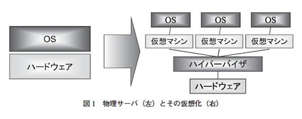 図1：物理サーバ（左）とその仮想化（右）