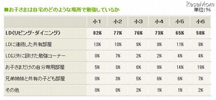 家庭内のどのような場所で主に勉強しているのか