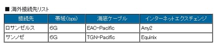 海外接続先リスト