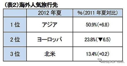 海外人気旅行先