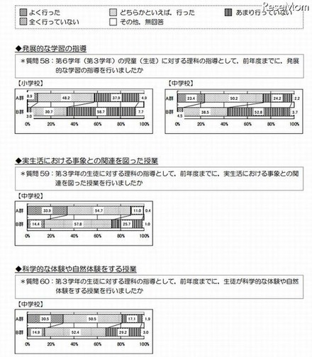 平均正答率が5ポイント以上全国平均を上回る学校（A群）と5ポイント以上全国平均を下回る学校（B群）の理科の指導