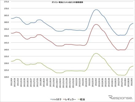 ガソリン価格の推移