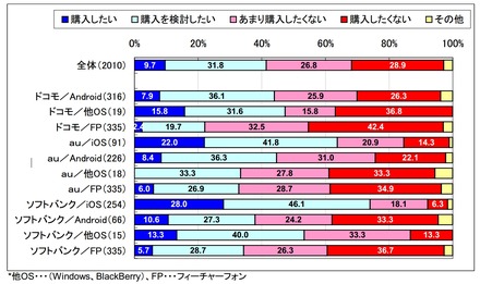 iPhone5の購入意向　（N=2010）