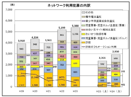 ネットワーク利用犯罪の内訳