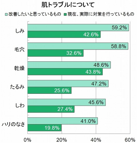 改善したい・対策している肌トラブル