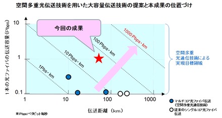 大容量伝送技術（NTT）