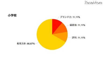 志望校選択でもっとも重視する項目、小学校