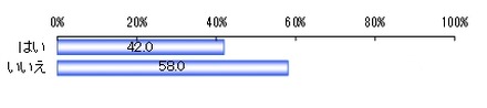 就職活動でSNSを活用しているか（n＝765）　単位：％