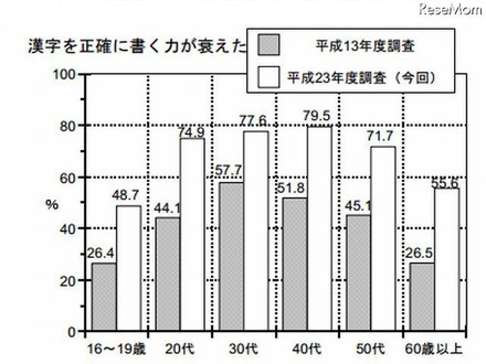 漢字を正確に書く力が衰えた（年齢別・過去の調査との比較）