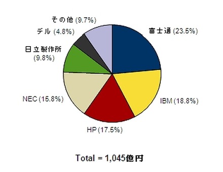 2012年第2四半期　国内サーバ市場ベンダーシェア【出荷額】