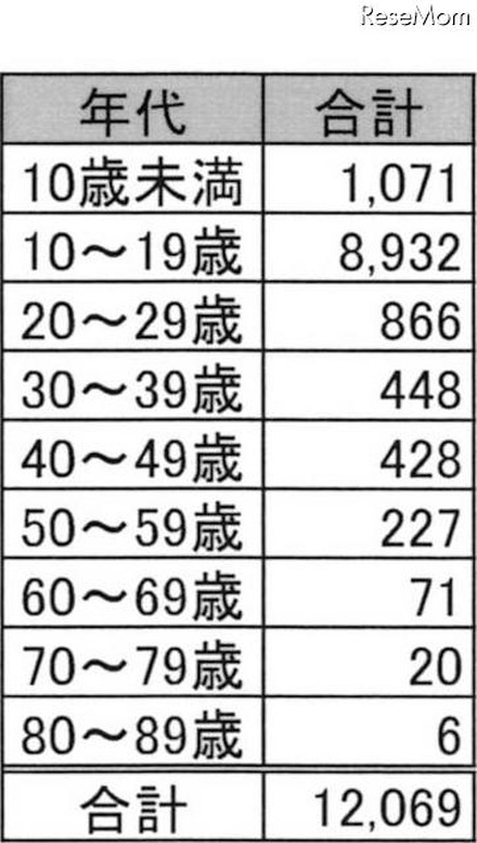 年代別　受検申込み者数（人）