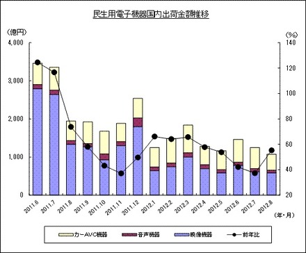 「過去15ヵ月の民生電子機器国内出荷金額の推移/グラフ」（JEITA調べ）