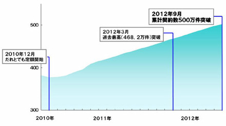 「だれとでも定額」開始（2010年12月）以降の累計契約数推移グラフ（月次）