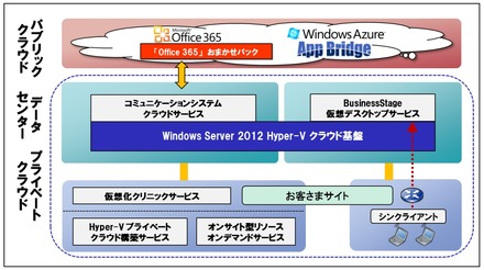 両社の提携により、日立システムズが目指すクラウドサービスの全体像