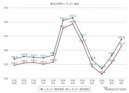 ガソリン価格の読者投稿サイト「e燃費」によるレギュラーガソリン実売価格推移