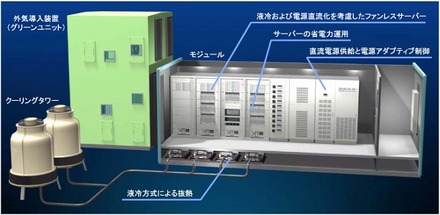 次世代モジュール型グリーンデータセンターの構成図